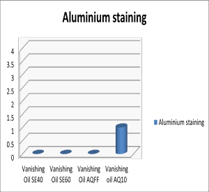 Graph showing aluminium stain levels after using different vanishing oils, AQFF gave the same as solvent based