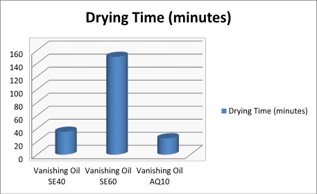 Graph showing drying time after using different vanishing oils, AQ10 gave faster drying time compared to 2 vanishing oils